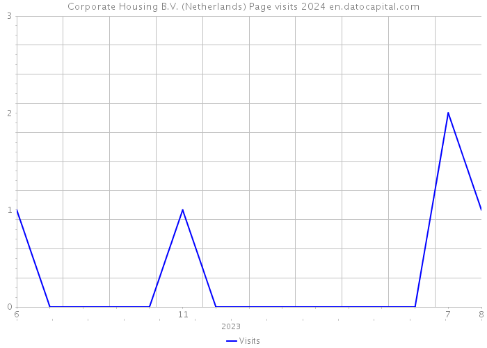 Corporate Housing B.V. (Netherlands) Page visits 2024 