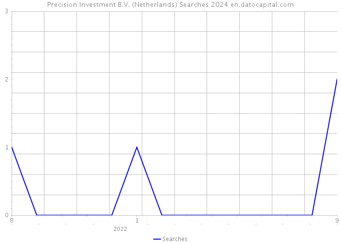 Precision Investment B.V. (Netherlands) Searches 2024 
