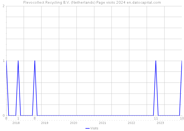 Flevocollect Recycling B.V. (Netherlands) Page visits 2024 