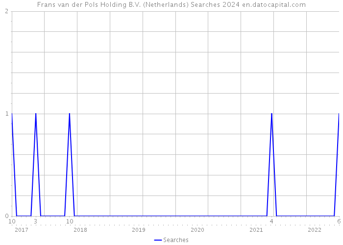 Frans van der Pols Holding B.V. (Netherlands) Searches 2024 