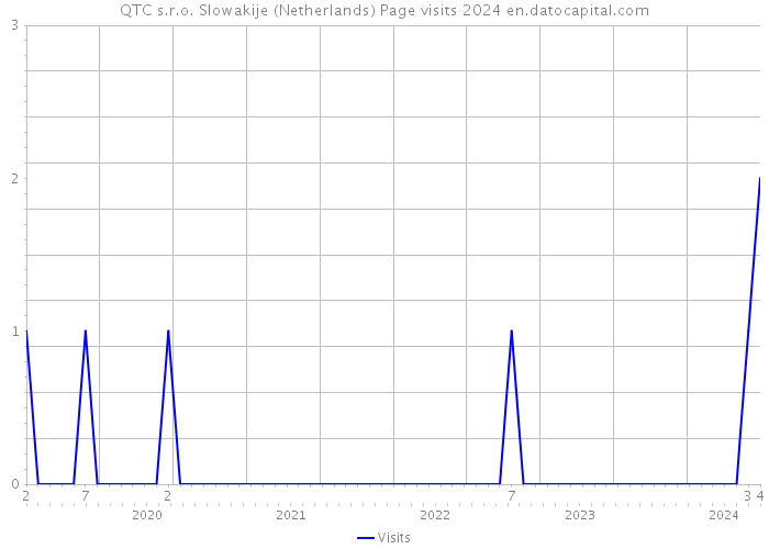 QTC s.r.o. Slowakije (Netherlands) Page visits 2024 