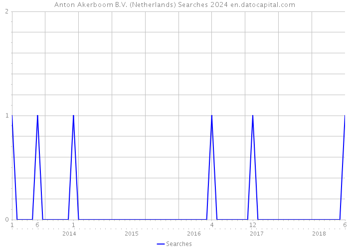 Anton Akerboom B.V. (Netherlands) Searches 2024 