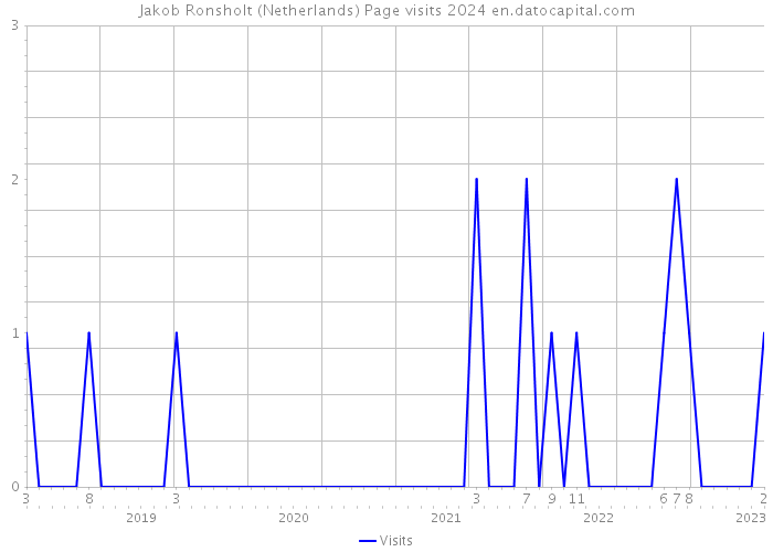 Jakob Ronsholt (Netherlands) Page visits 2024 