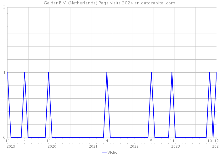 Gelder B.V. (Netherlands) Page visits 2024 