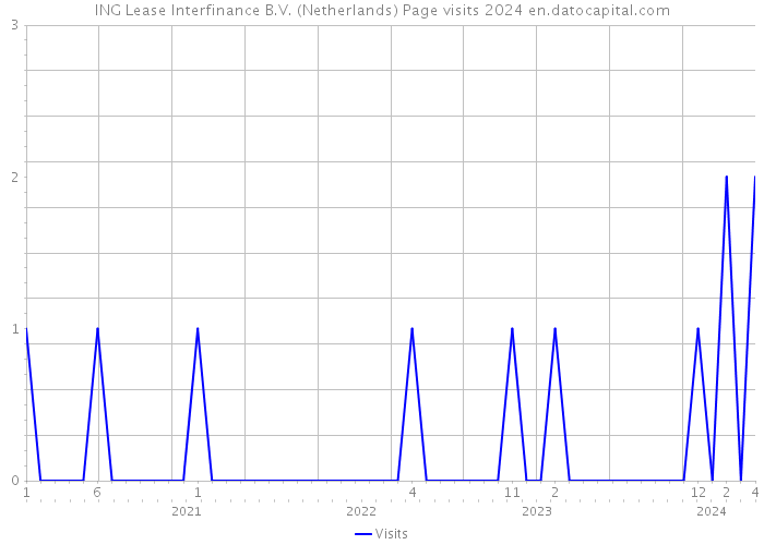 ING Lease Interfinance B.V. (Netherlands) Page visits 2024 