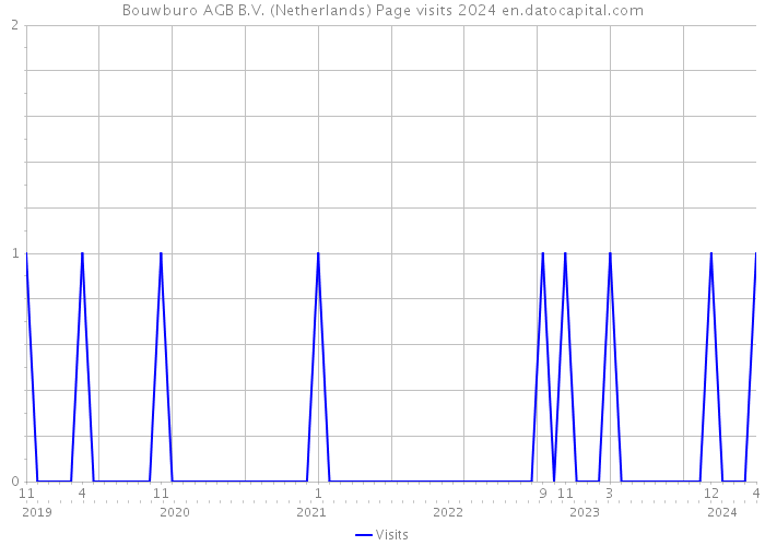 Bouwburo AGB B.V. (Netherlands) Page visits 2024 