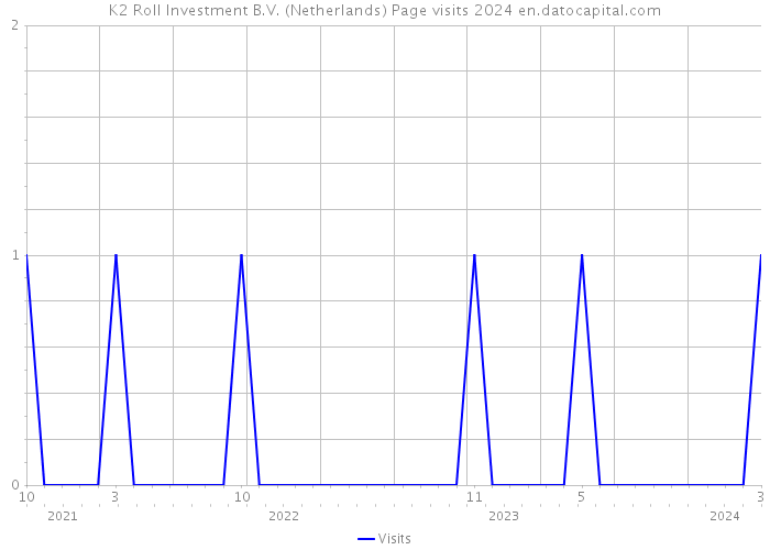 K2 Roll Investment B.V. (Netherlands) Page visits 2024 