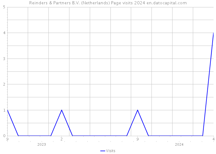 Reinders & Partners B.V. (Netherlands) Page visits 2024 