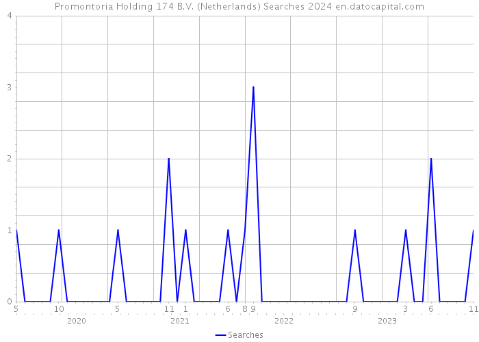 Promontoria Holding 174 B.V. (Netherlands) Searches 2024 