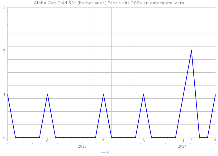 Alpha Gen Gold B.V. (Netherlands) Page visits 2024 
