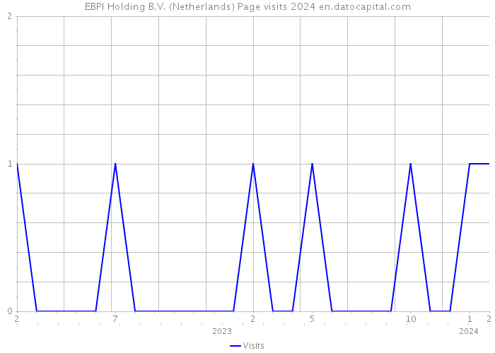 EBPI Holding B.V. (Netherlands) Page visits 2024 