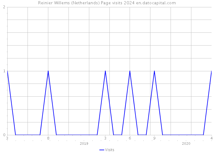 Reinier Willems (Netherlands) Page visits 2024 