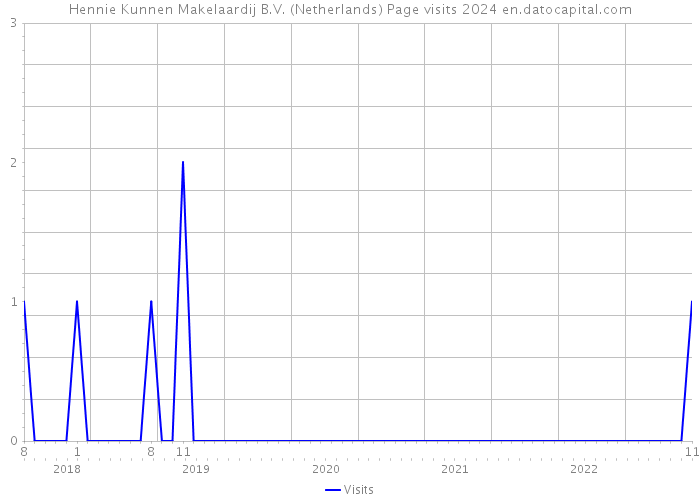 Hennie Kunnen Makelaardij B.V. (Netherlands) Page visits 2024 