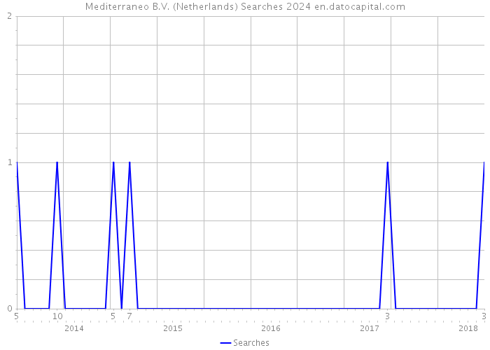 Mediterraneo B.V. (Netherlands) Searches 2024 
