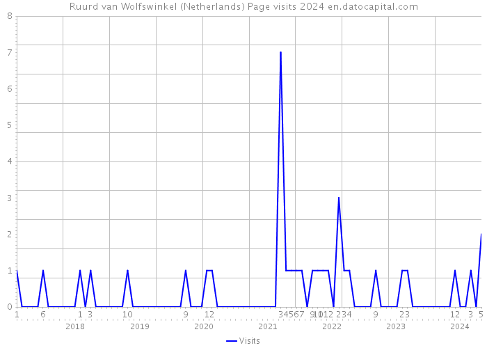 Ruurd van Wolfswinkel (Netherlands) Page visits 2024 
