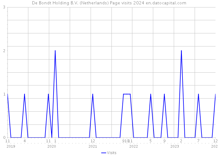 De Bondt Holding B.V. (Netherlands) Page visits 2024 