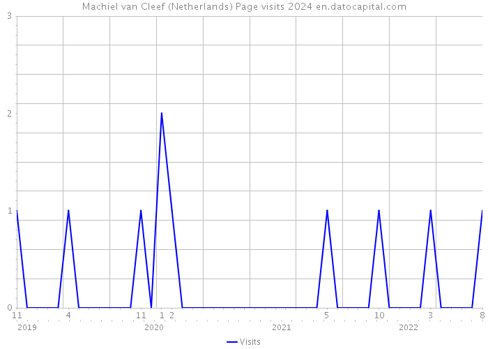 Machiel van Cleef (Netherlands) Page visits 2024 
