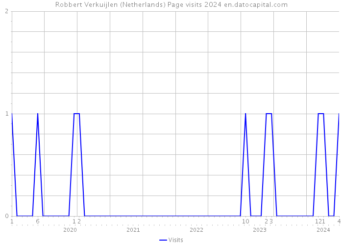 Robbert Verkuijlen (Netherlands) Page visits 2024 