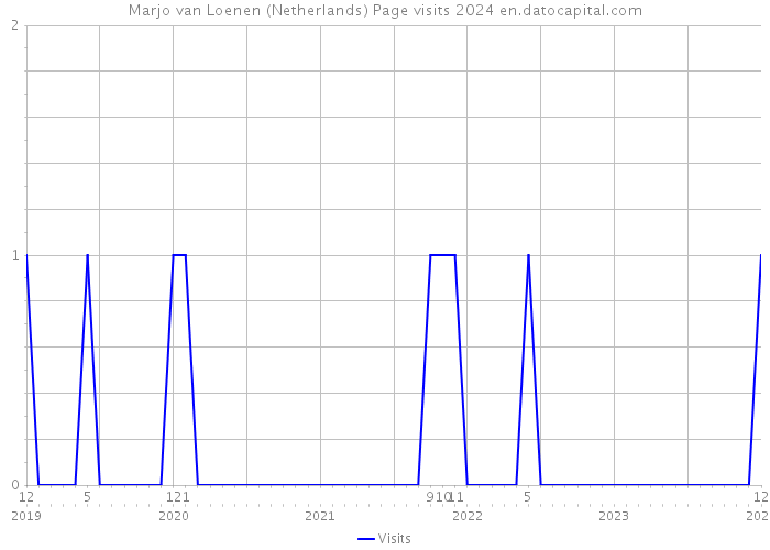 Marjo van Loenen (Netherlands) Page visits 2024 