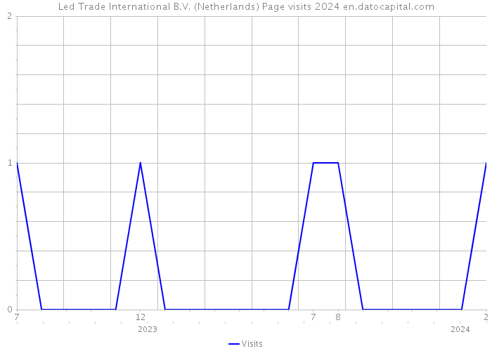 Led Trade International B.V. (Netherlands) Page visits 2024 