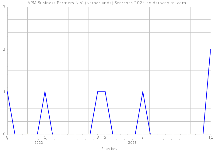 APM Business Partners N.V. (Netherlands) Searches 2024 