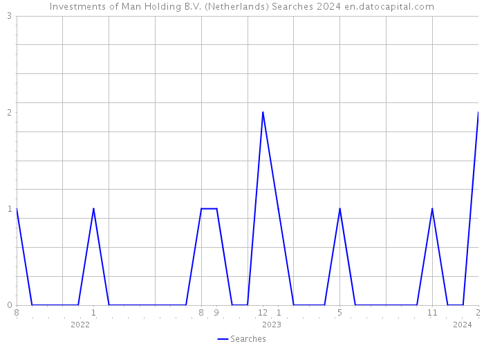 Investments of Man Holding B.V. (Netherlands) Searches 2024 