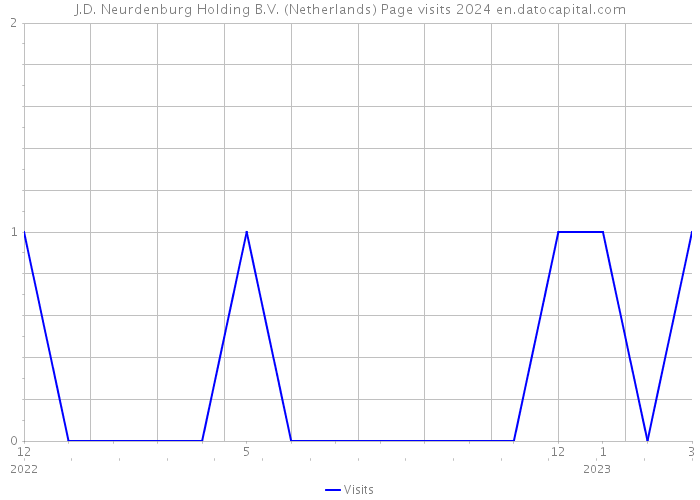 J.D. Neurdenburg Holding B.V. (Netherlands) Page visits 2024 
