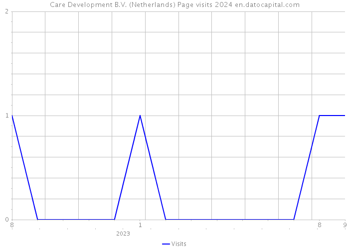 Care Development B.V. (Netherlands) Page visits 2024 
