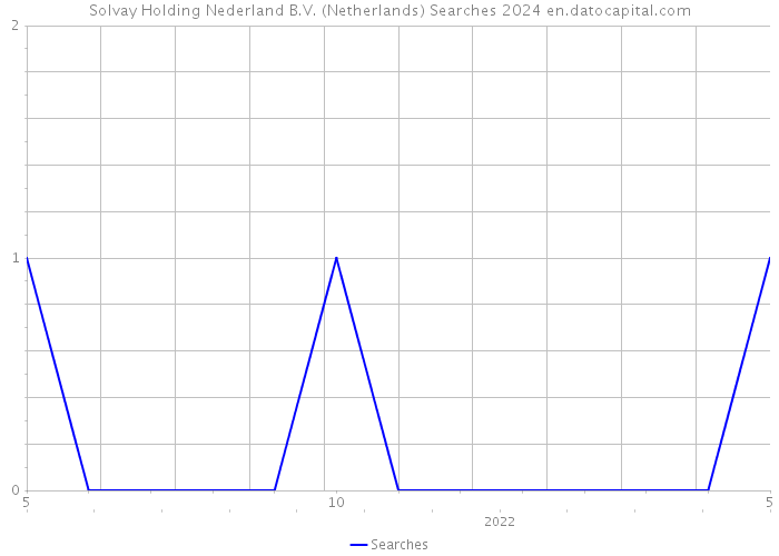 Solvay Holding Nederland B.V. (Netherlands) Searches 2024 