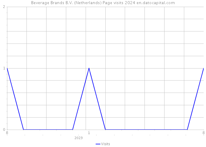 Beverage Brands B.V. (Netherlands) Page visits 2024 
