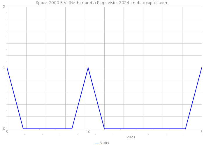 Space 2000 B.V. (Netherlands) Page visits 2024 