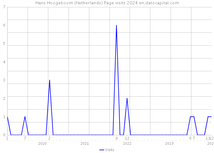 Hans Hoogeboom (Netherlands) Page visits 2024 