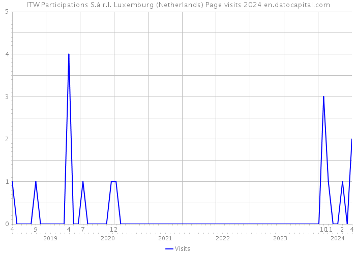 ITW Participations S.à r.l. Luxemburg (Netherlands) Page visits 2024 