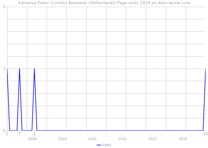 Adrianus Pieter Cornelis Beemster (Netherlands) Page visits 2024 