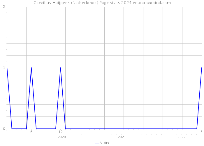 Caecilius Huijgens (Netherlands) Page visits 2024 