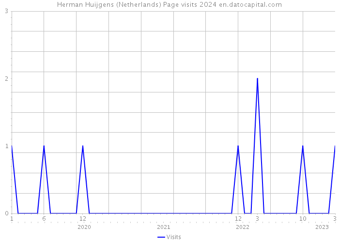 Herman Huijgens (Netherlands) Page visits 2024 
