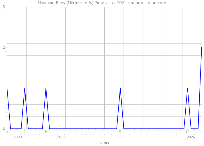 Nico van Rees (Netherlands) Page visits 2024 