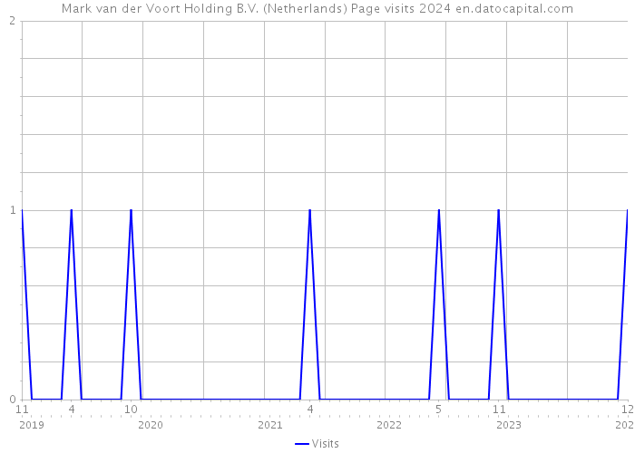 Mark van der Voort Holding B.V. (Netherlands) Page visits 2024 