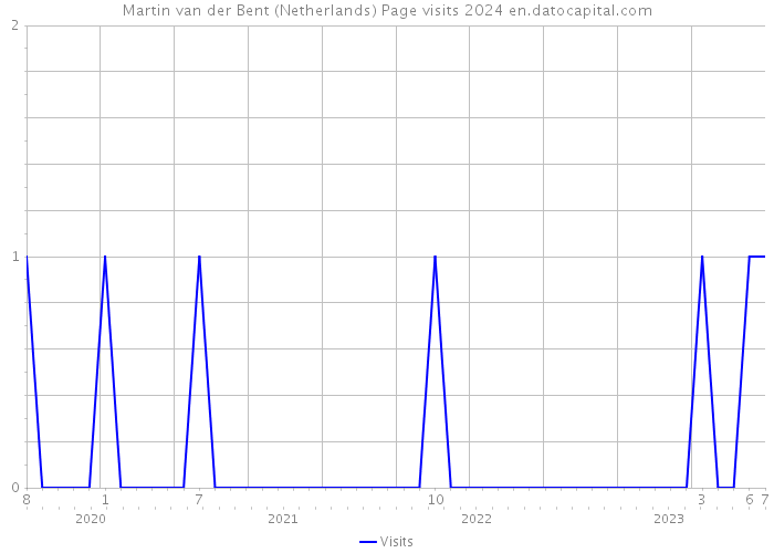 Martin van der Bent (Netherlands) Page visits 2024 