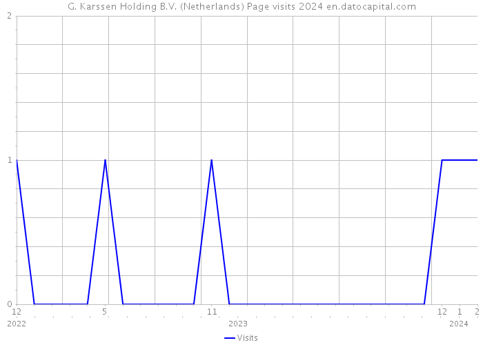 G. Karssen Holding B.V. (Netherlands) Page visits 2024 