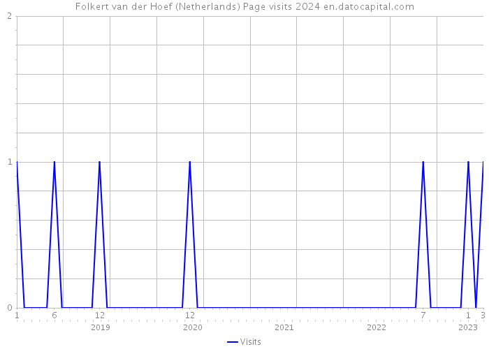 Folkert van der Hoef (Netherlands) Page visits 2024 