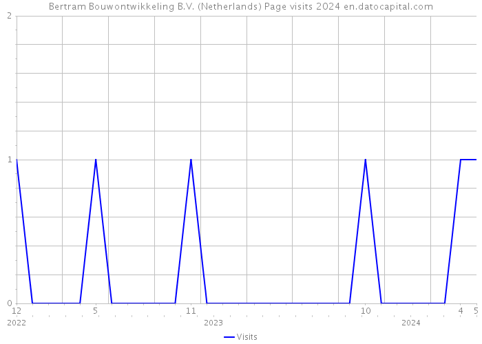 Bertram Bouwontwikkeling B.V. (Netherlands) Page visits 2024 