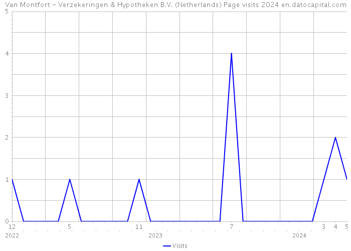 Van Montfort - Verzekeringen & Hypotheken B.V. (Netherlands) Page visits 2024 
