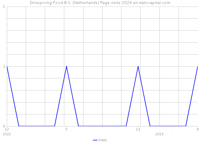 Driesprong Food B.V. (Netherlands) Page visits 2024 