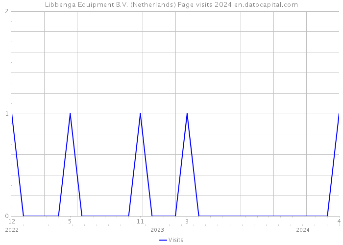 Libbenga Equipment B.V. (Netherlands) Page visits 2024 