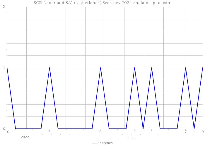 SCSI Nederland B.V. (Netherlands) Searches 2024 
