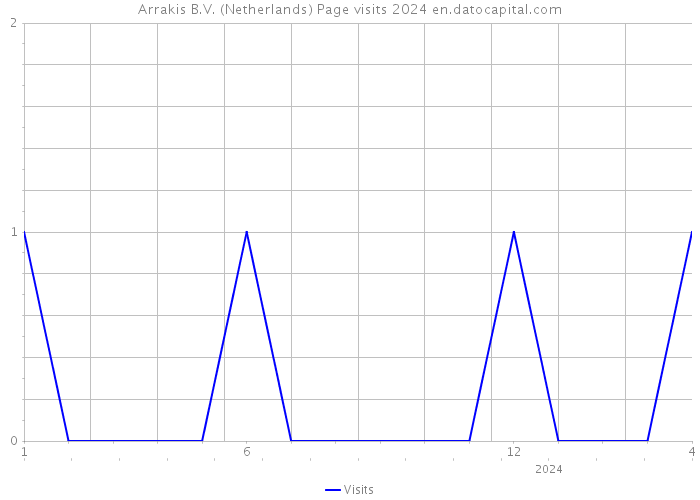 Arrakis B.V. (Netherlands) Page visits 2024 