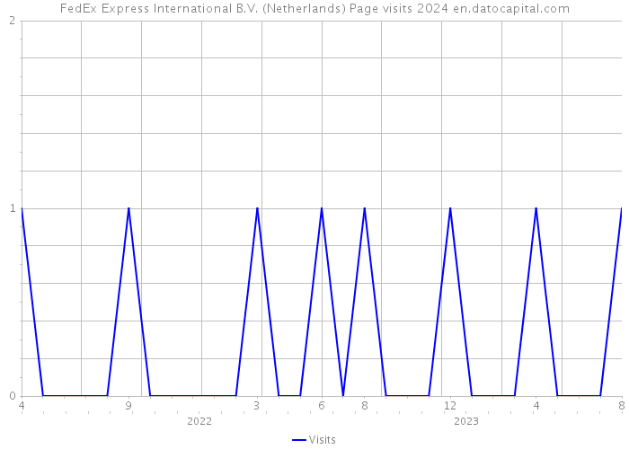 FedEx Express International B.V. (Netherlands) Page visits 2024 