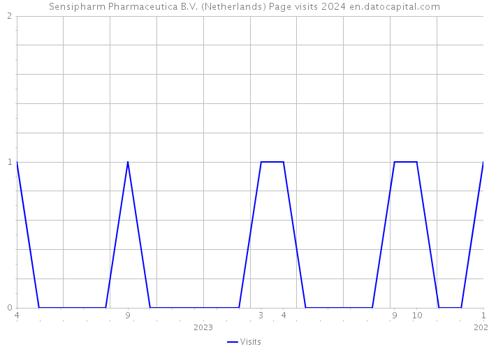 Sensipharm Pharmaceutica B.V. (Netherlands) Page visits 2024 