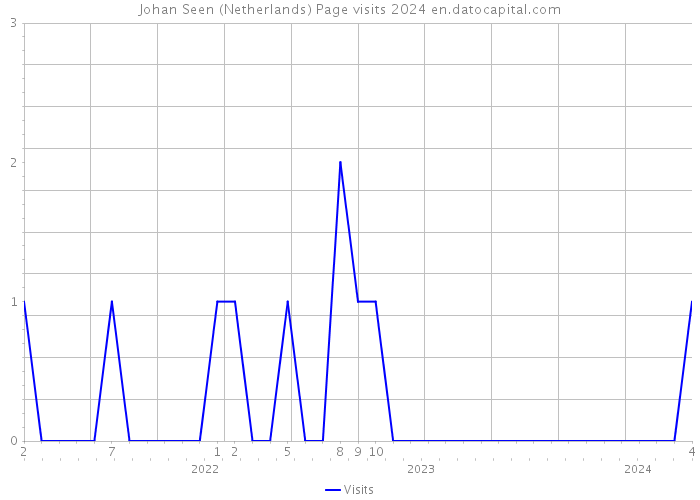 Johan Seen (Netherlands) Page visits 2024 